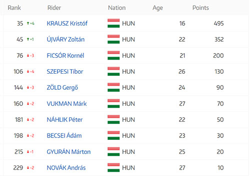 UCI BMX Freestyle World Cup - Brüsszel - eredmények, pontok