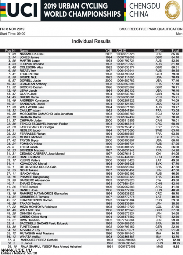UCI BMX VB - Chengdu Kina a selejtező eredményei