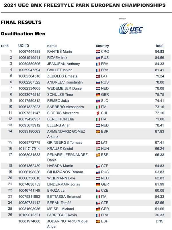 BMX freestyle Eb - a selejtező eredménye