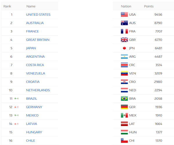 UCI BMX park ranglista - ország és egyéni
